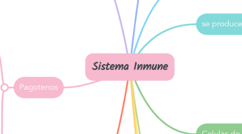 Mind Map: Sistema Inmune