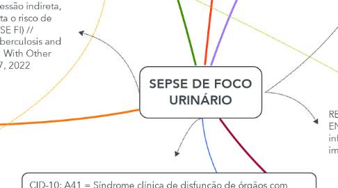 Mind Map: SEPSE DE FOCO URINÁRIO