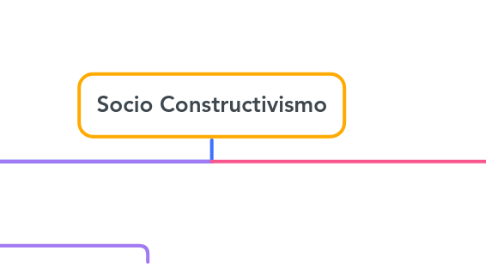 Mind Map: Socio Constructivismo