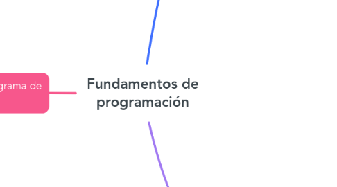 Mind Map: Fundamentos de programación