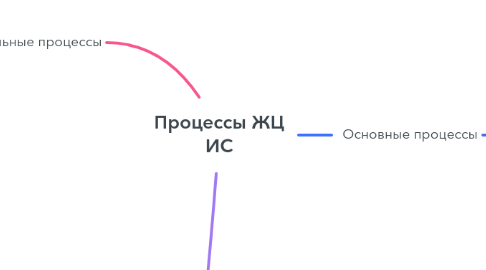 Mind Map: Процессы ЖЦ ИС