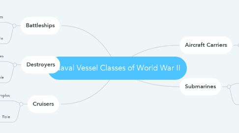 Mind Map: Naval Vessel Classes of World War II