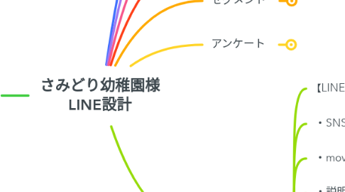 Mind Map: さみどり幼稚園様 LINE設計