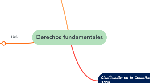 Mind Map: Derechos fundamentales