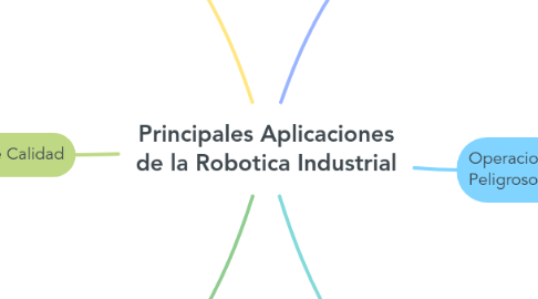 Mind Map: Principales Aplicaciones de la Robotica Industrial