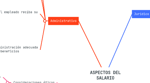 Mind Map: ASPECTOS DEL SALARIO