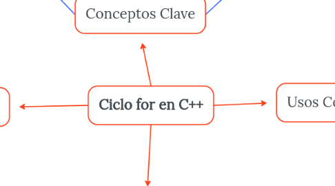 Mind Map: Ciclo for en C++