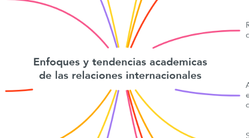 Mind Map: Enfoques y tendencias academicas de las relaciones internacionales