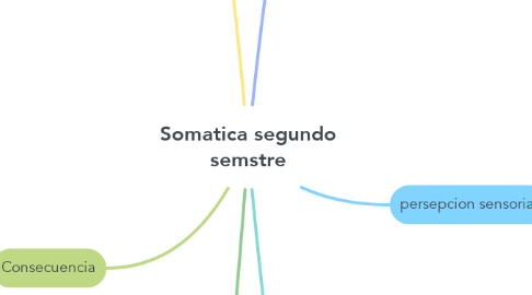 Mind Map: Somatica segundo semstre