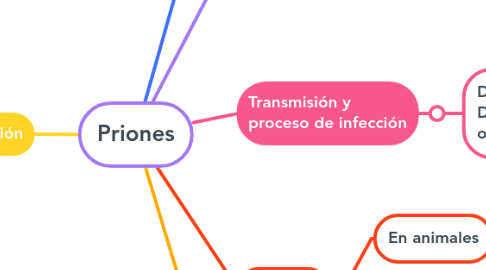 Mind Map: Priones