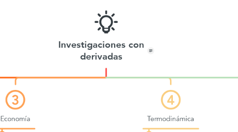 Mind Map: Investigaciones con derivadas