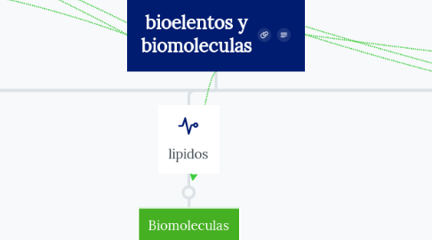 Mind Map: bioelentos y biomoleculas