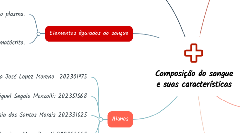 Mind Map: Composição do sangue e suas características