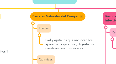 Mind Map: Sistema Inmune