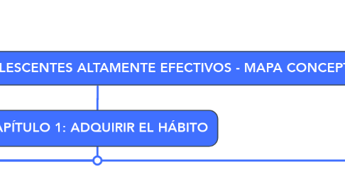 Mind Map: LOS 7 HÁBITOS DE LOS ADOLESCENTES ALTAMENTE EFECTIVOS - MAPA CONCEPTUAL