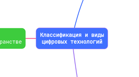 Mind Map: Классификация и виды цифровых технологий