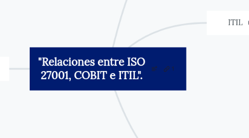 Mind Map: "Relaciones entre ISO 27001, COBIT e ITIL".