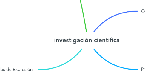 Mind Map: investigación científica