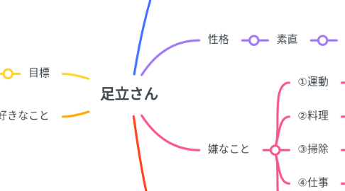 Mind Map: 足立さん