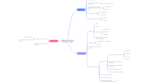 Mind Map: Emprego dos Sinais de Pontuação - Vírgula