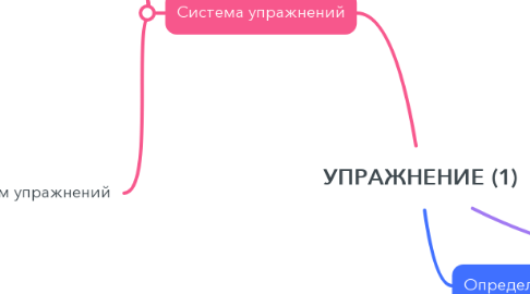 Mind Map: УПРАЖНЕНИЕ (1)