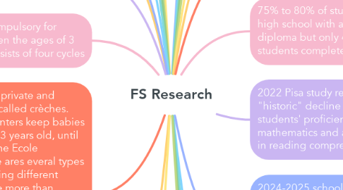 Mind Map: French Education Sysytem