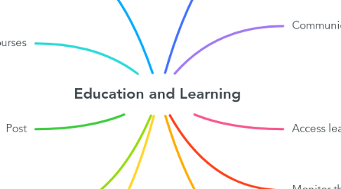 Mind Map: Education and Learning