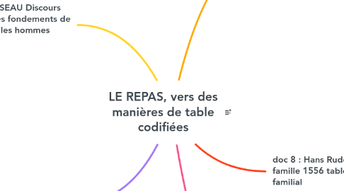 Mind Map: LE REPAS, vers des manières de table codifiées