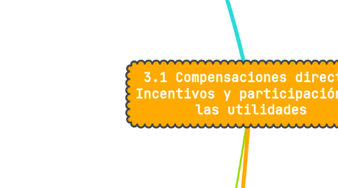 Mind Map: 3.1 Compensaciones directas Incentivos y participación de las utilidades