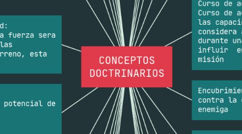 Mind Map: CONCEPTOS DOCTRINARIOS