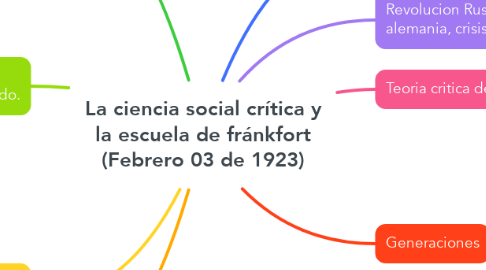 Mind Map: La ciencia social crítica y la escuela de fránkfort (Febrero 03 de 1923)