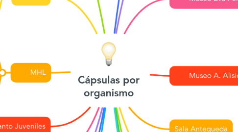 Mind Map: Cápsulas por organismo