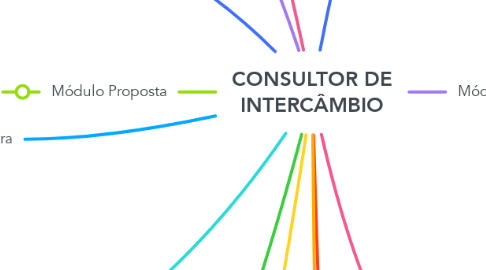 Mind Map: CONSULTOR DE INTERCÂMBIO