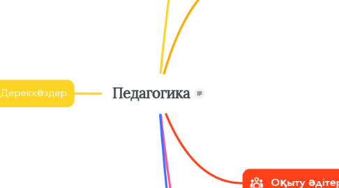 Mind Map: Педагогика