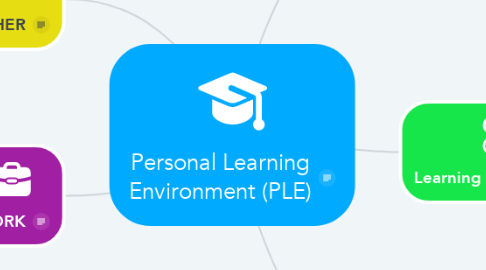 Mind Map: Personal Learning Environment (PLE)