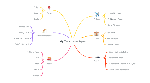 Mind Map: My Vacation to Japan