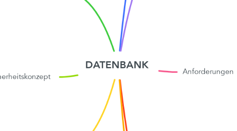 Mind Map: DATENBANK