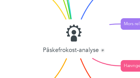 Mind Map: Påskefrokost-analyse