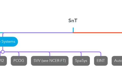 Mind Map: SnT