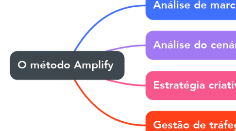 Mind Map: O método Amplify