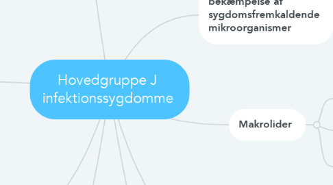 Mind Map: Hovedgruppe J infektionssygdomme