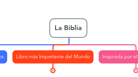 Mind Map: La Biblia