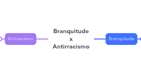 Mind Map: Branquitude x Antirracismo