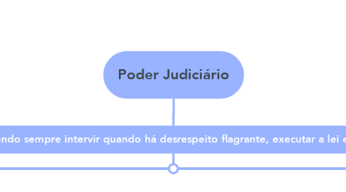 Mind Map: Poder Judiciário