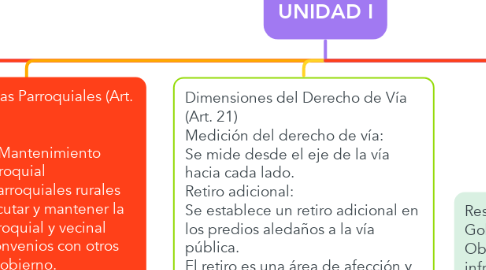 Mind Map: UNIDAD I