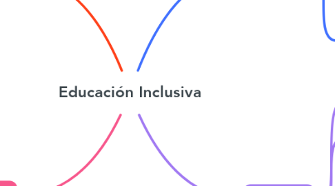 Mind Map: Educación Inclusiva