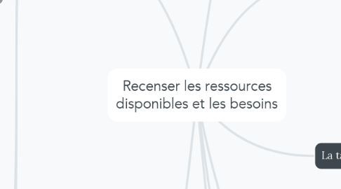 Mind Map: Recenser les ressources disponibles et les besoins