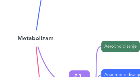 Mind Map: Metabolizam