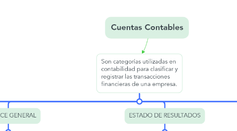 Mind Map: Cuentas Contables