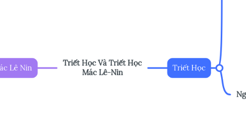 Mind Map: Triết Học Và Triết Học Mác Lê-Nin